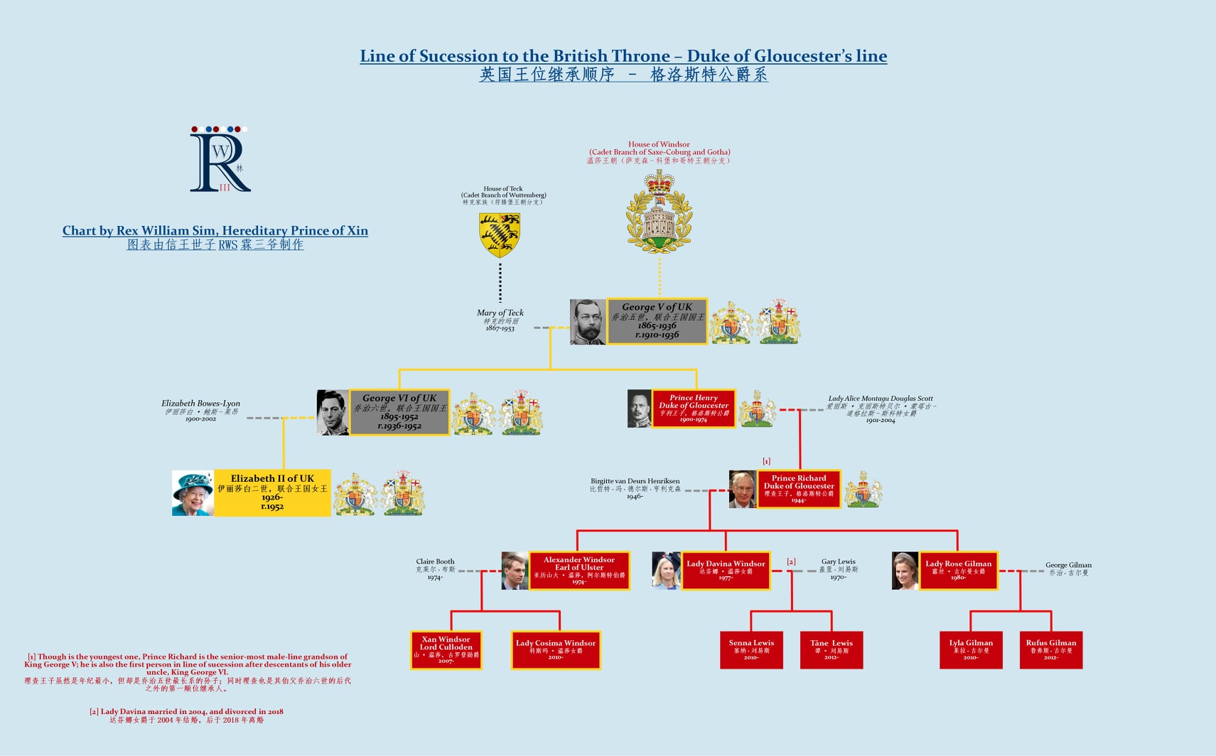 Line of Succession to the... - RWS Historical Chart & Blogs | Facebook