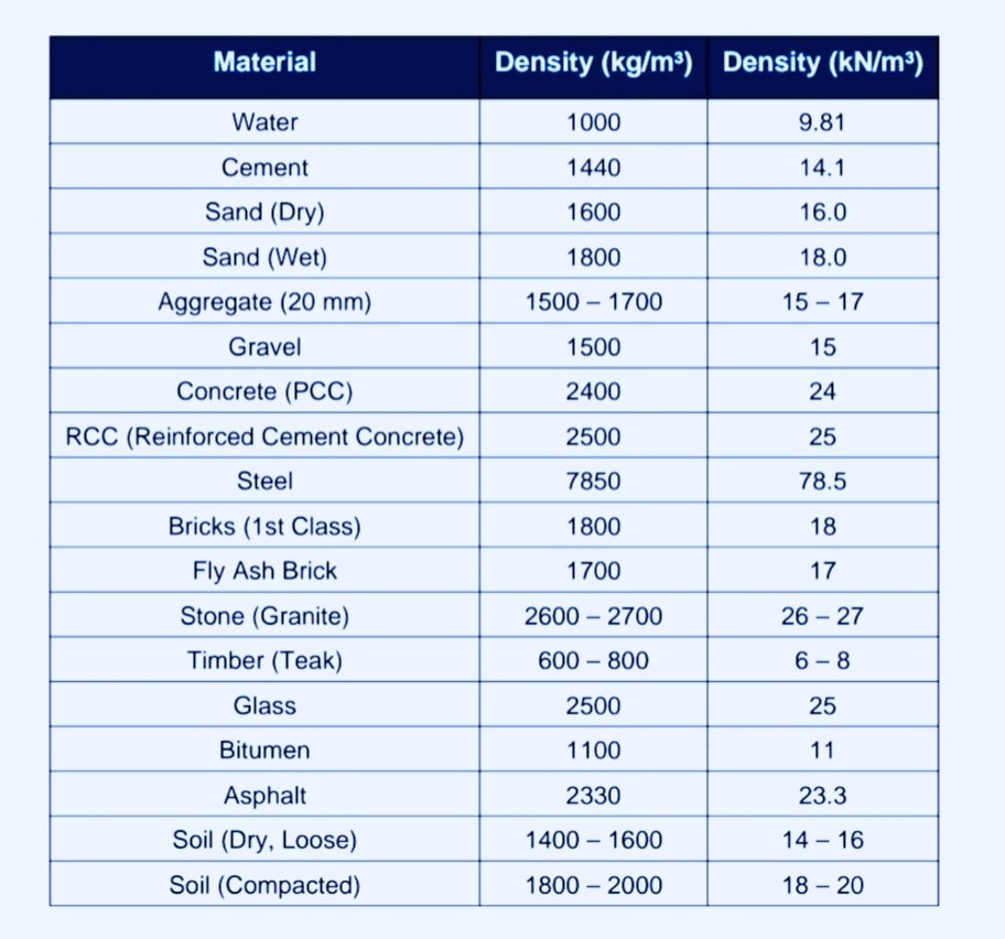 Navgruh - Density of 1 m³ of Commonly Used Construction Materials ...