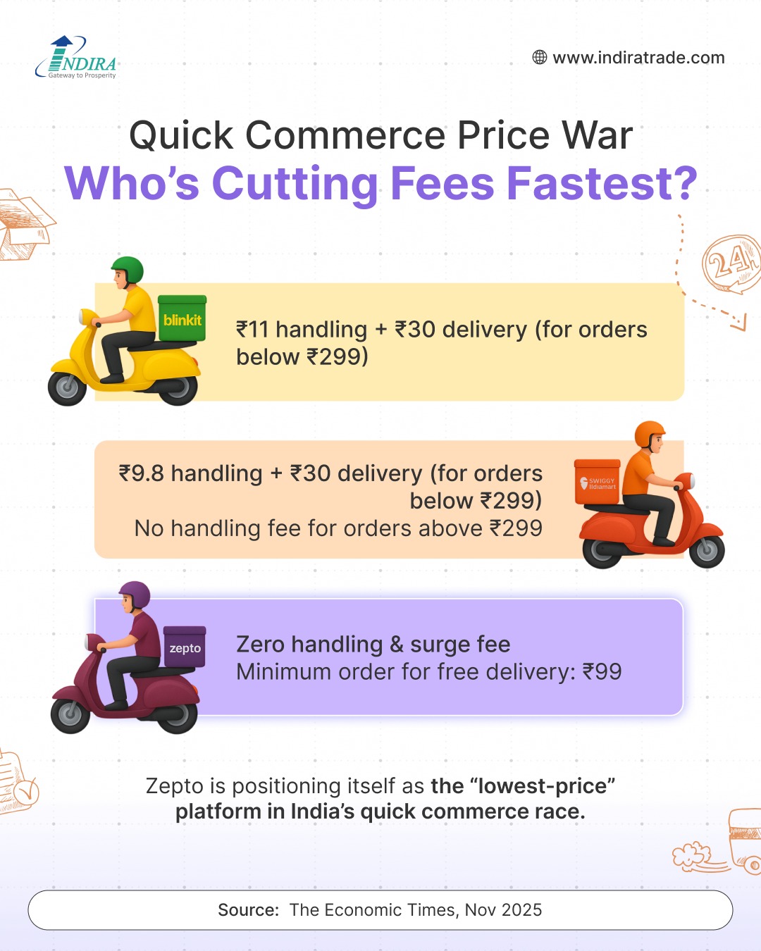 The quick commerce price war is... - Indira Securities | Facebook