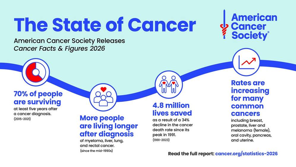 Cancer - The American Cancer Society has released key findings from ...