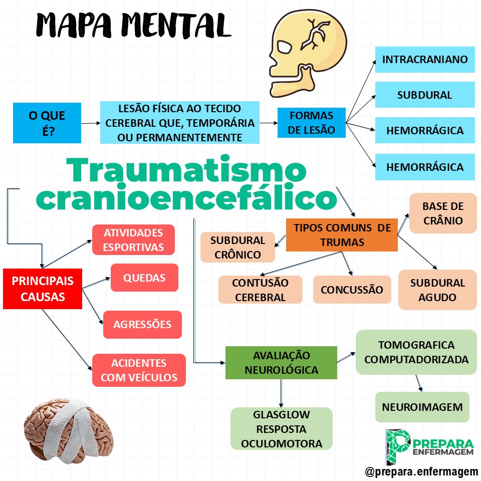 Prepara - 🧠 Mapa Mental: Traumatismo Crânioencefálico (TCE) 🚨 Você ...