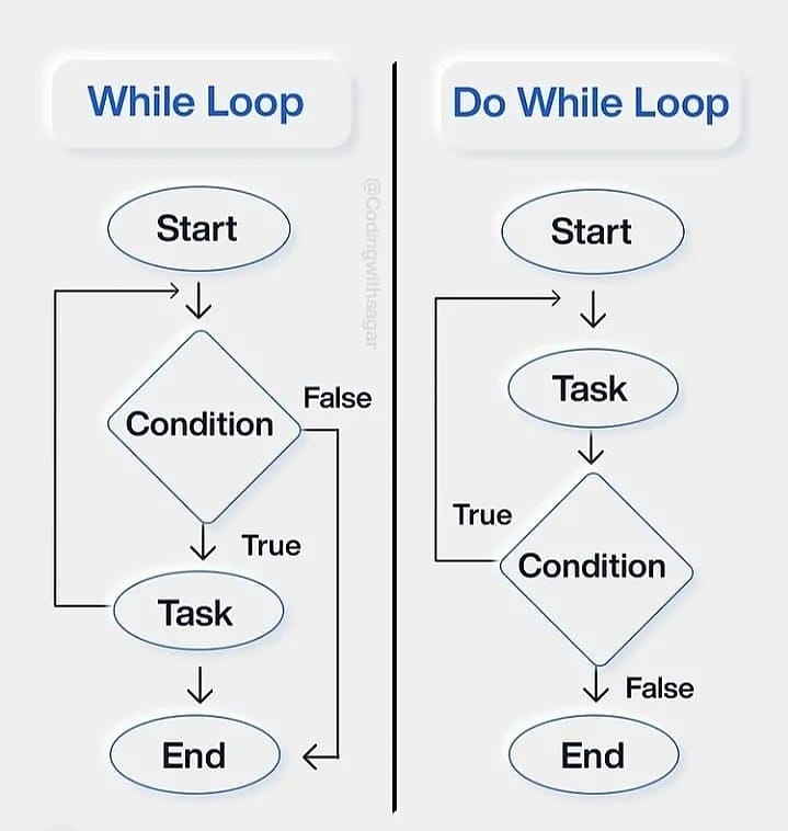 Difference between While and Do While... - Tech Universe Info