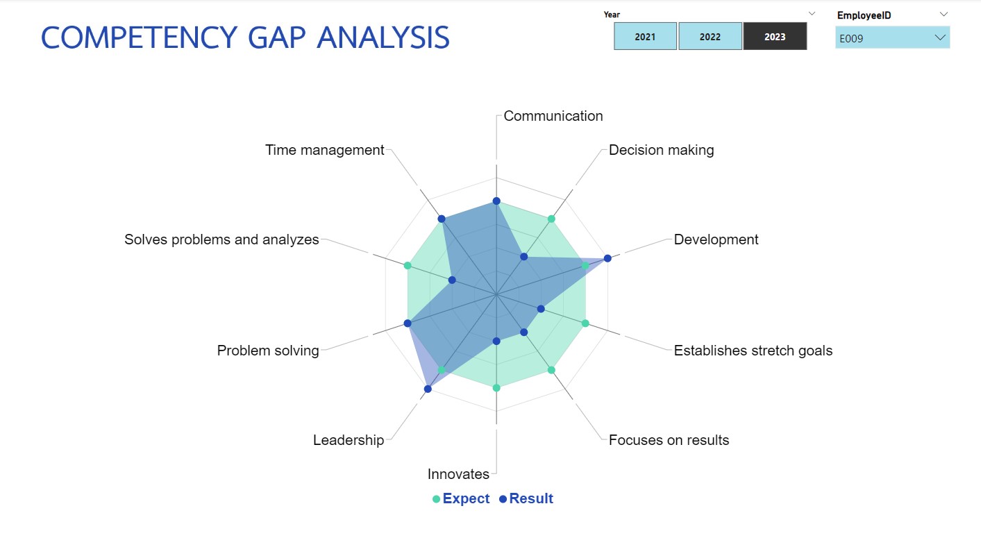 DATA - Competency gap analysis #ฟรี ดาวน์โหลดไฟล์ pbix พร้อมตารางข้อมูล ...