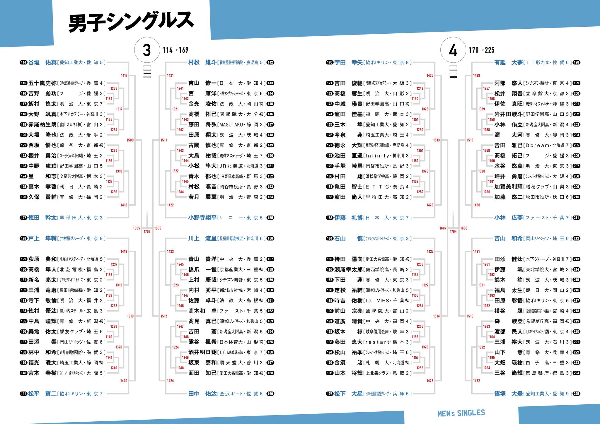 卓球 昨日 の 結果