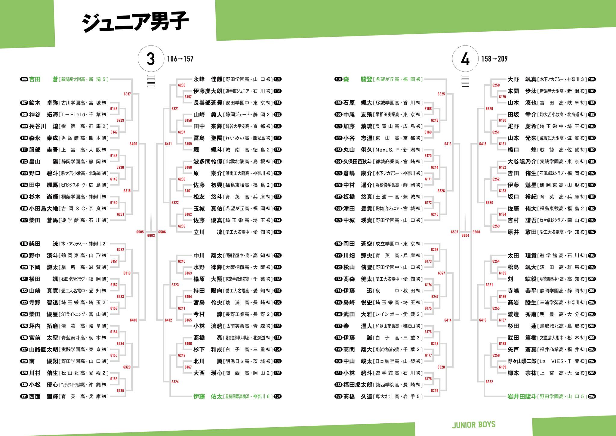 卓球 昨日 の 結果