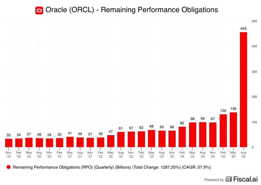 王董的大盤籌碼 - 訂單大爆滿 甲骨文Oracle公布剩餘履約義務RPO，年增359%暴升至4550億美元！ RPO其實就是還沒有完成的訂單 ...
