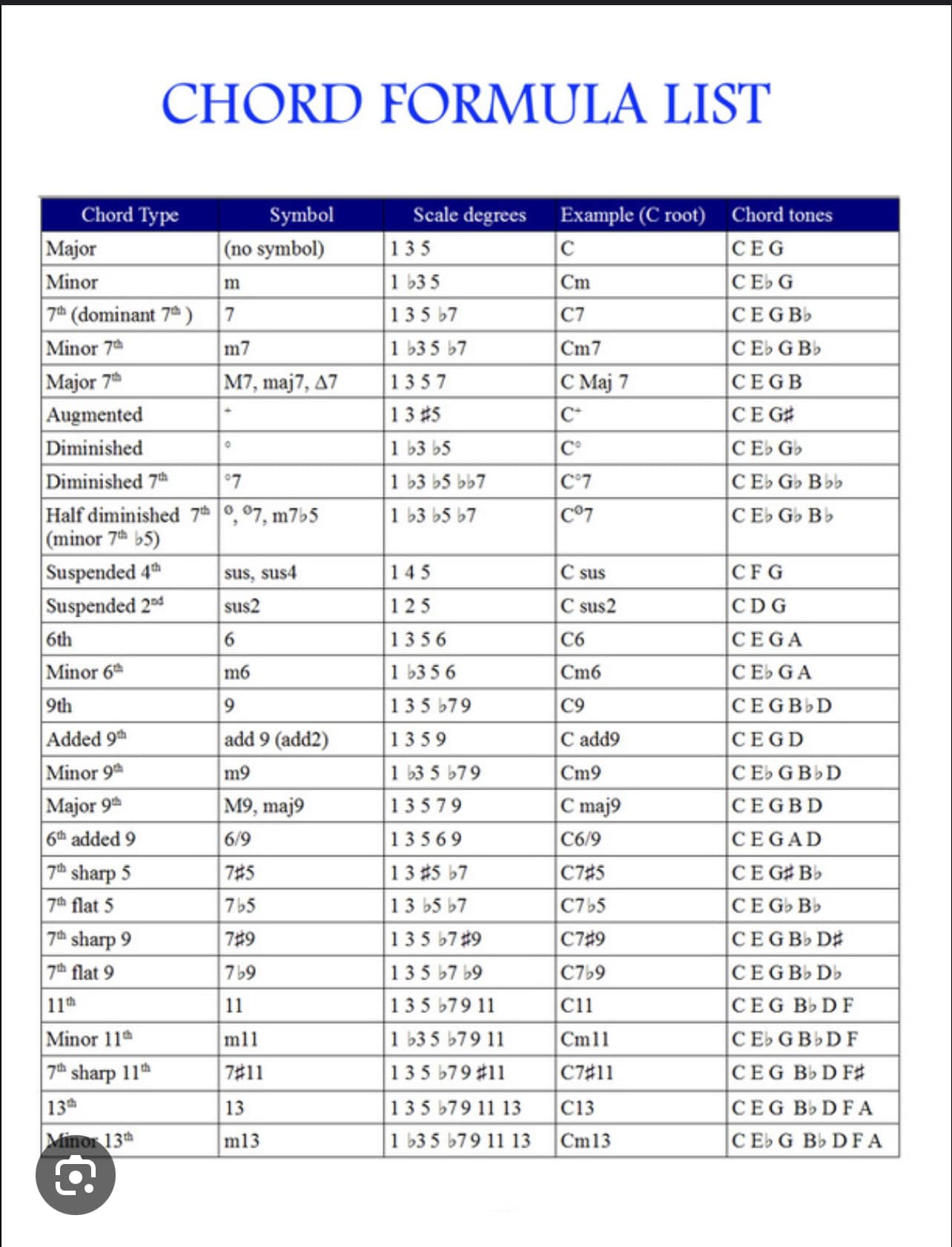 JamFast: - 🎸 Here’s your quick cheat sheet for common chord formulas ...