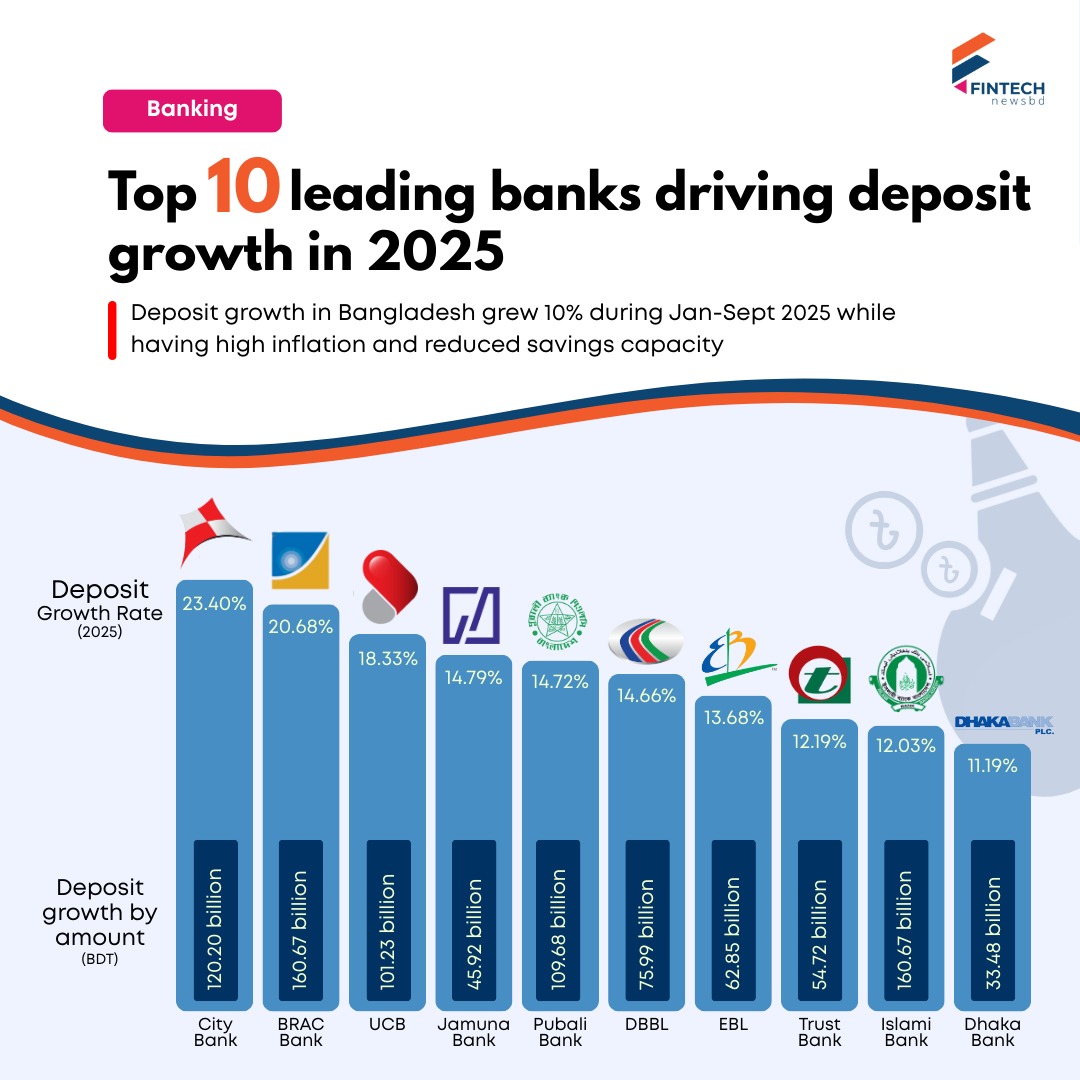 Fintech - The banking sector recorded a 10 percent rise in deposits ...