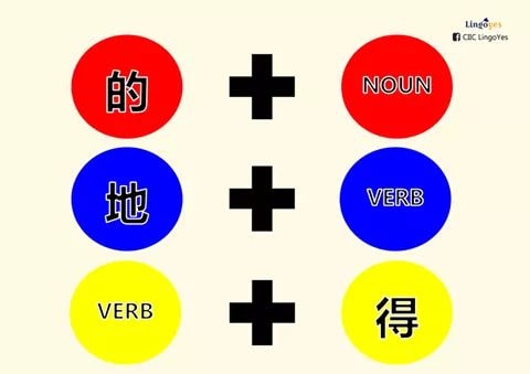 #GrammarTime 的地得 in 3 easy steps... - The Chinese Grammar | Facebook