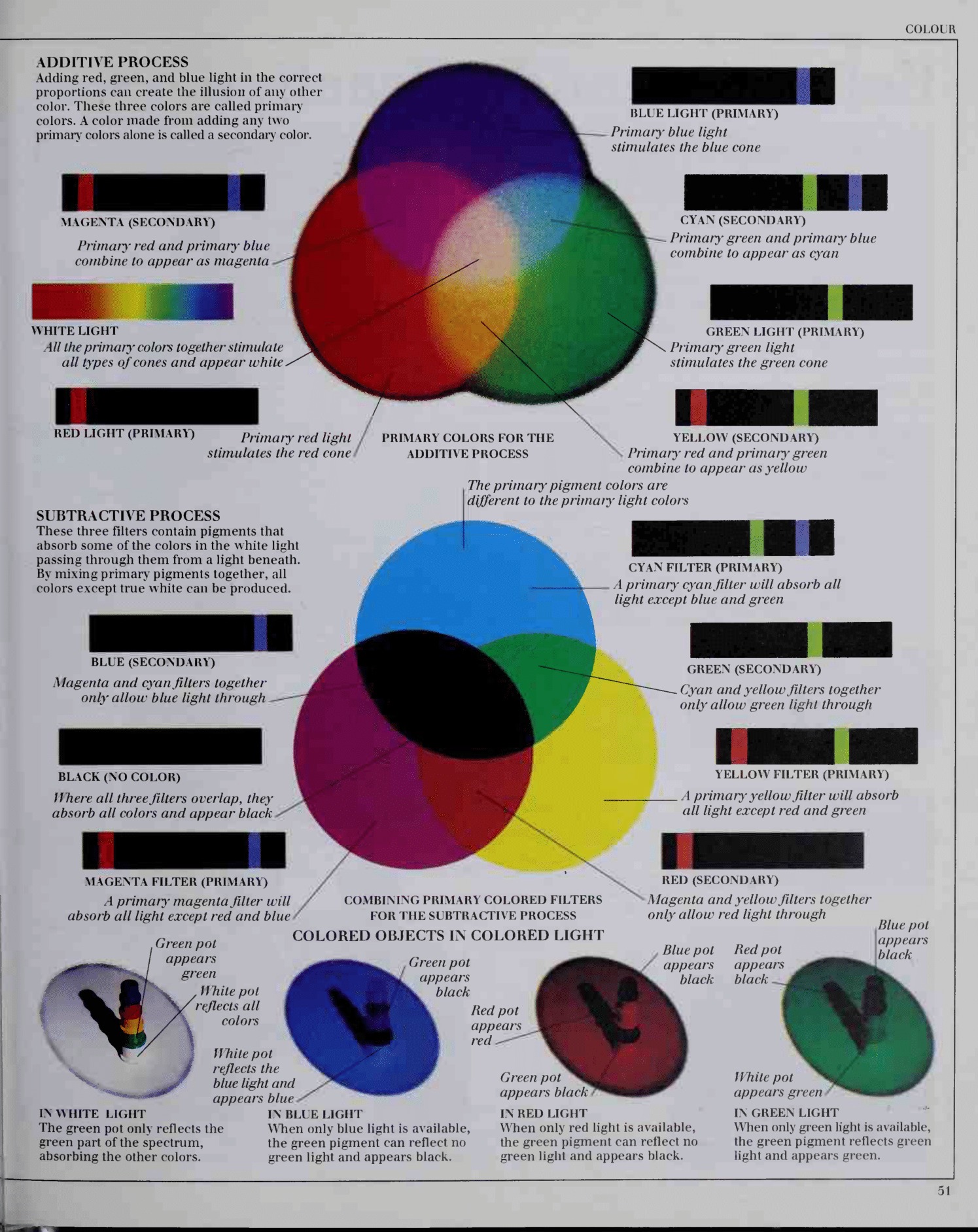 Physics | Additive Process and Subtractive Process of Colors by Dorling ...