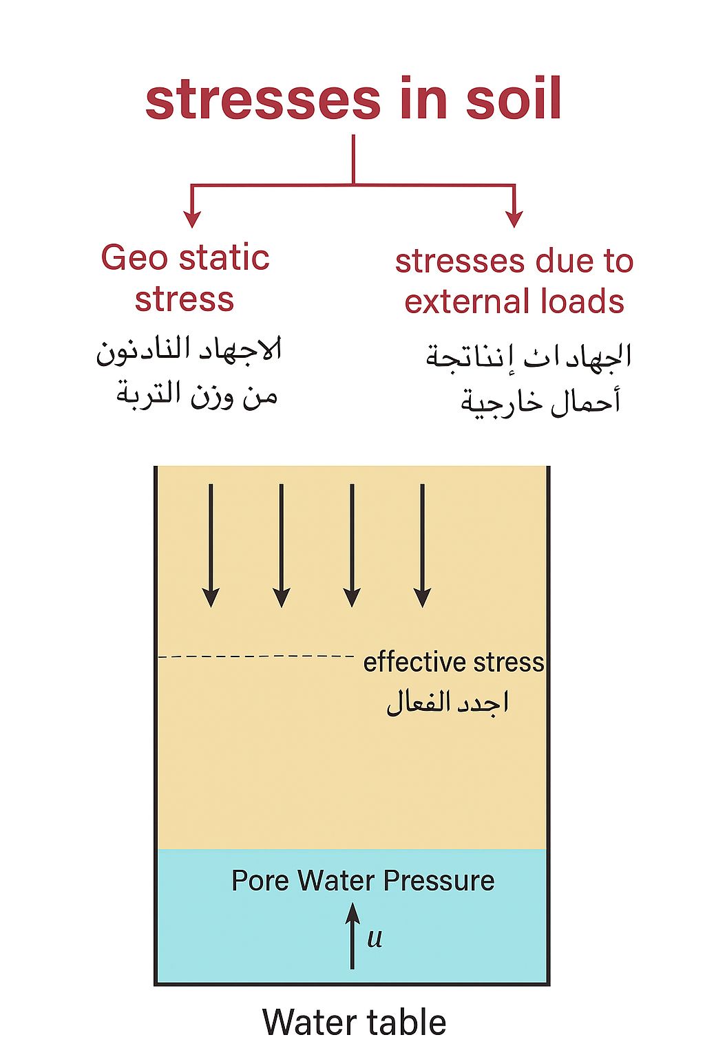 مجموعة - 🔹 إجهادات التربة – Stresses in Soil الإجهادات في التربة بتتوزع ...
