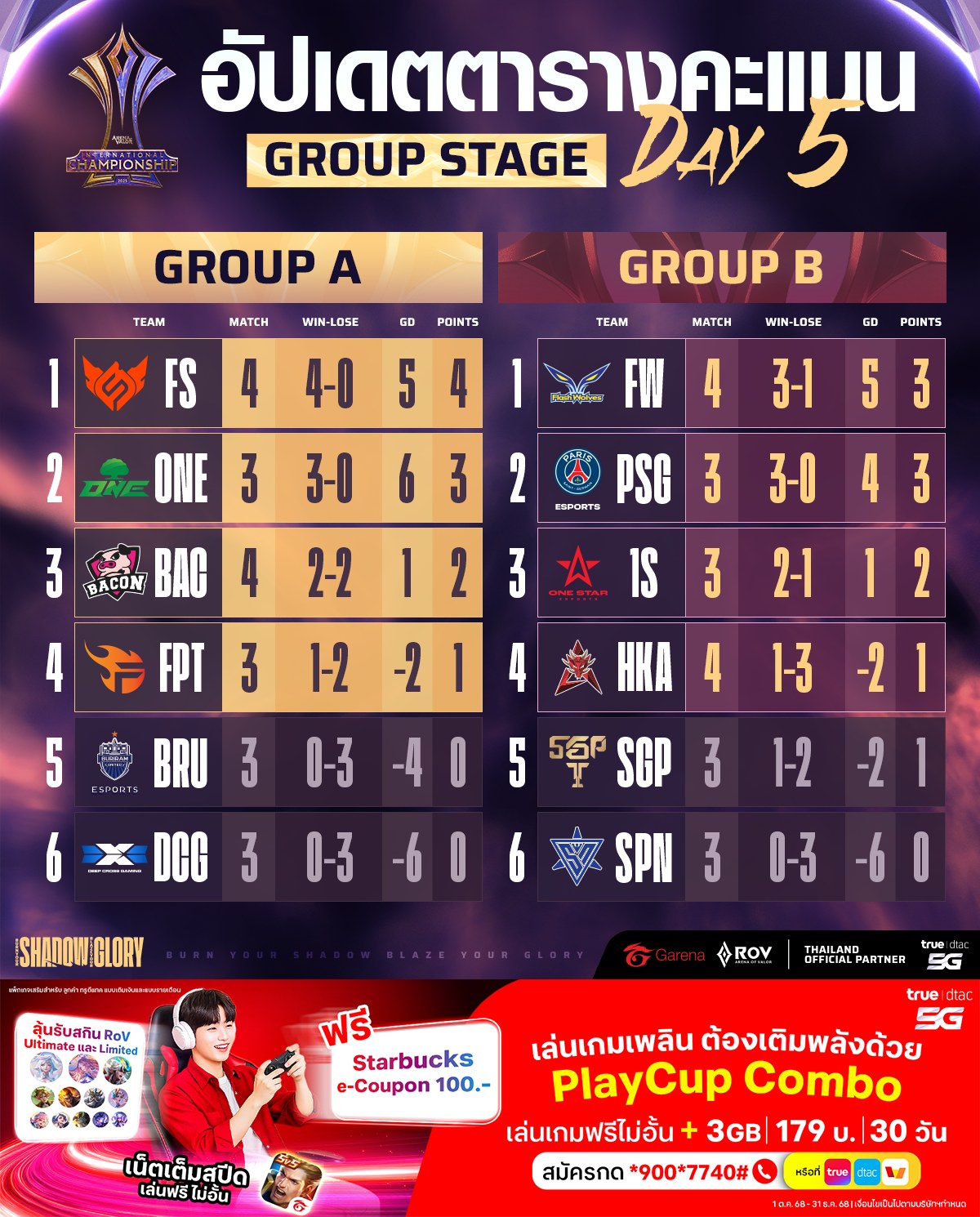Garena RoV Tournament - ปราสาทสายฟ้ากดดันอย่างต่อเนื่องและเอาชนะอินทรี ...