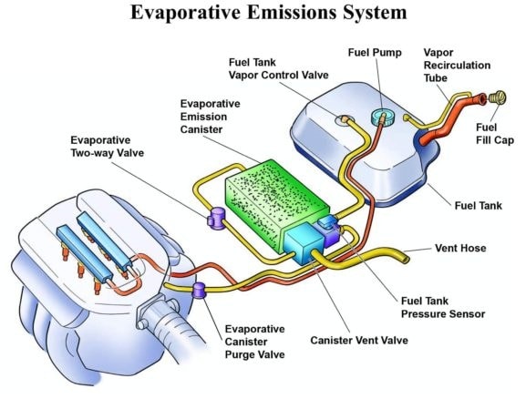 The Evaporative Emission Control (EVAP) system is designed to prevent fuel  vapors from escaping into the atmosphere, thereby reducing pollution and  improving air quality. Here's how the EVAP system works: 1. **Fuel