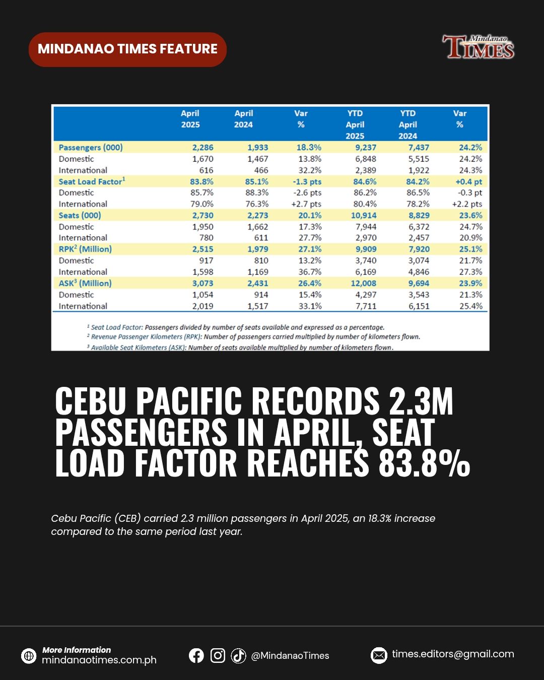Mindanao - Cebu Pacific (CEB) carried 2.3 million passengers in April ...