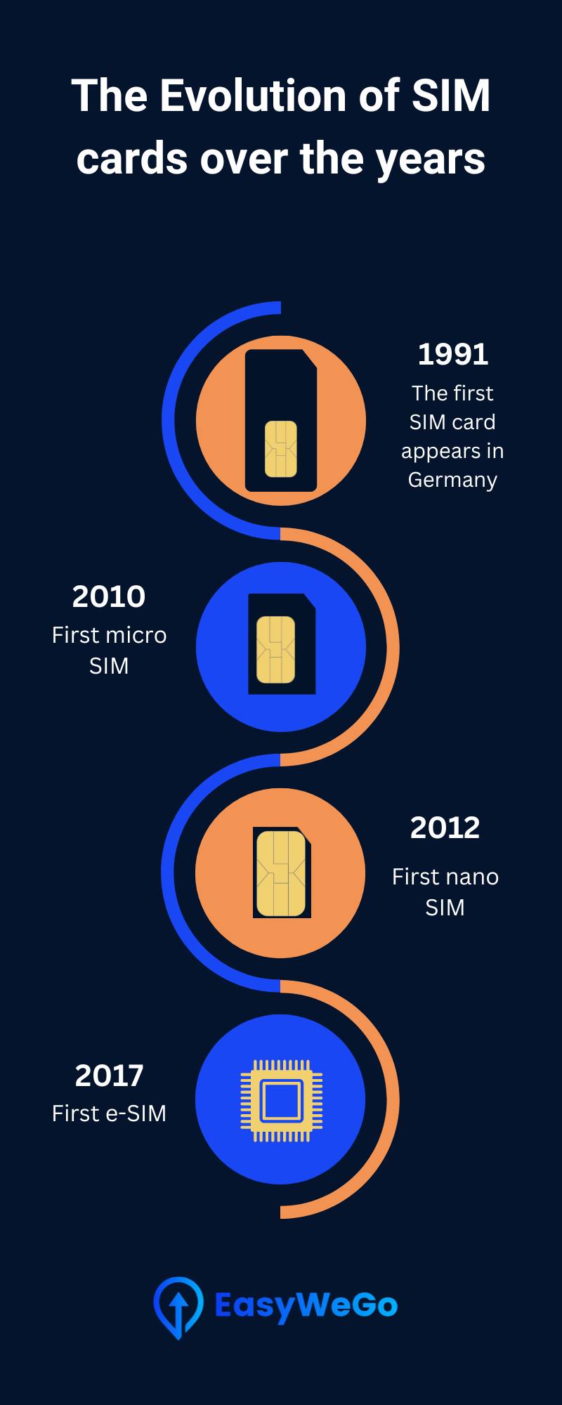 Easywego - Did you know the SIM card originates from Germany? The first ...