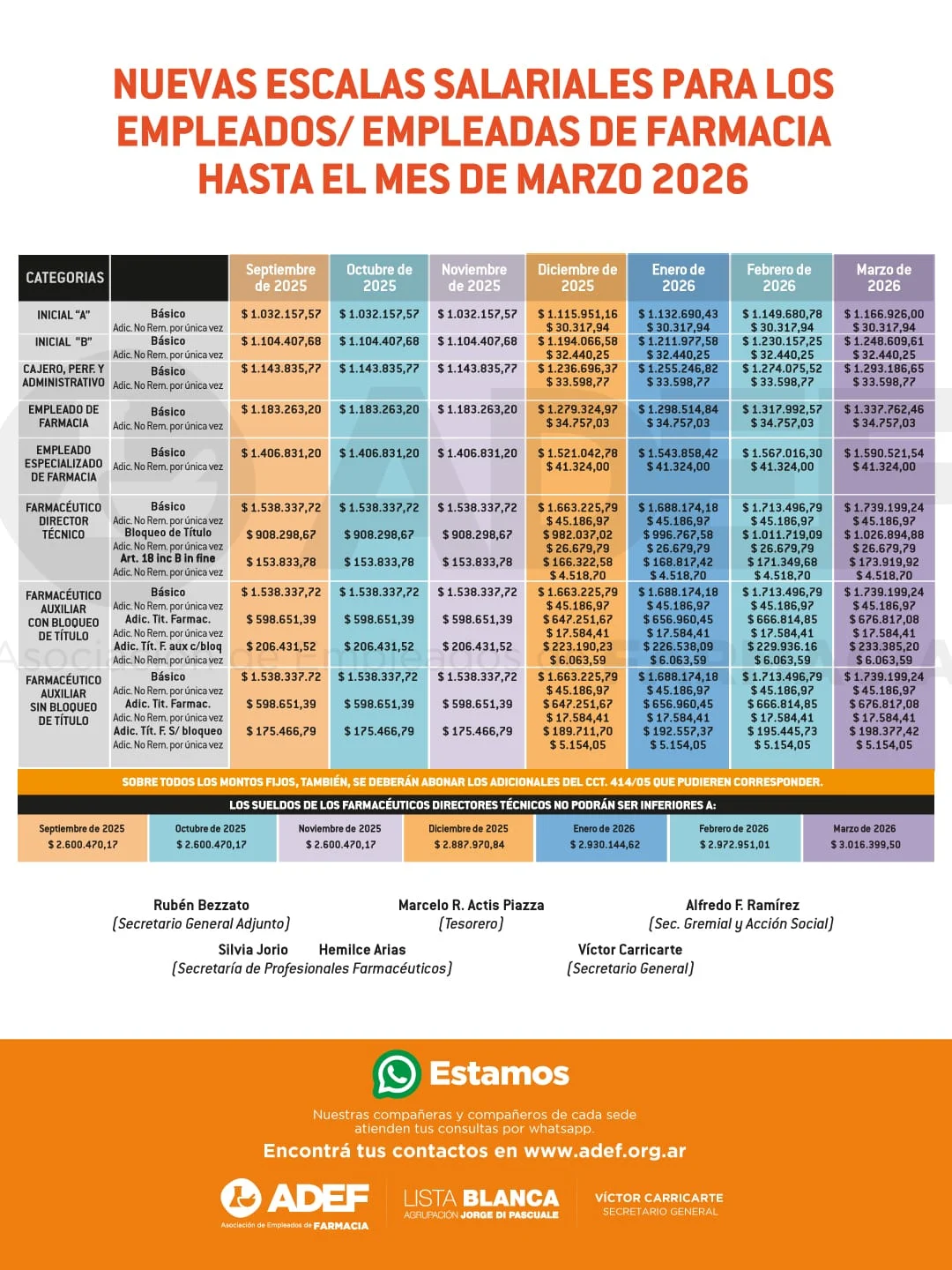 ADEF - Nueva escala salarial para Empleados y Empleadas de Farmacia ...