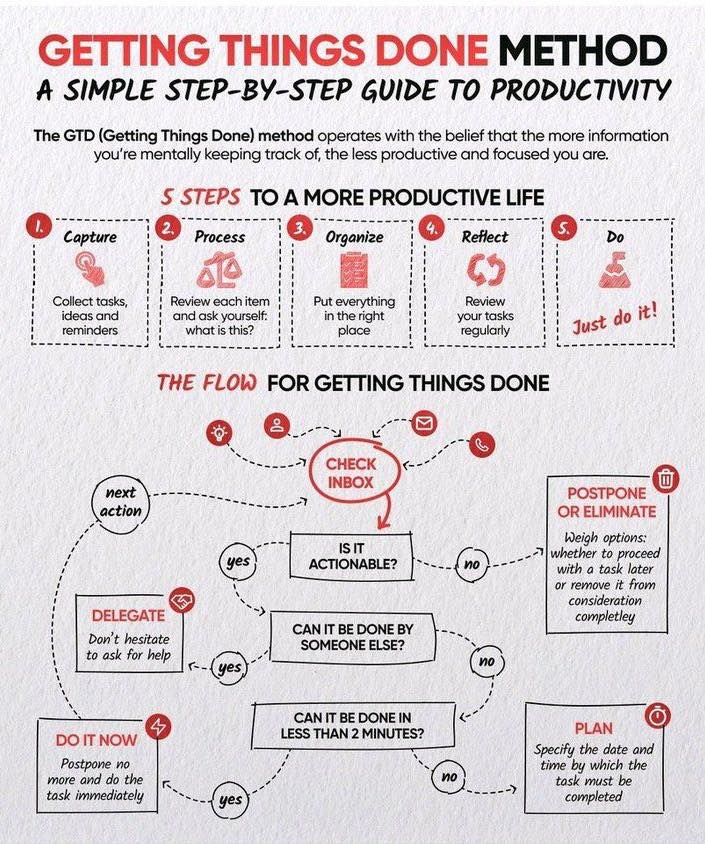 Data - สรุป infographic จากหัวข้อ “Getting Things Done (GTD) Method ...
