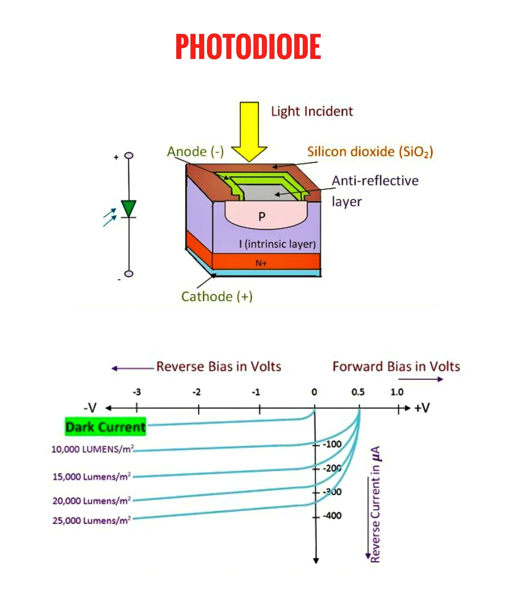 Electronics - A photodiode is a semiconductor device designed to ...