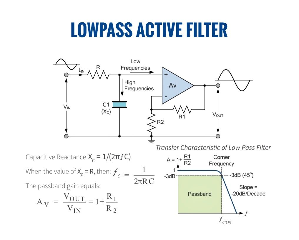 Electronics - A low-pass active filter allows low-frequency signals to ...