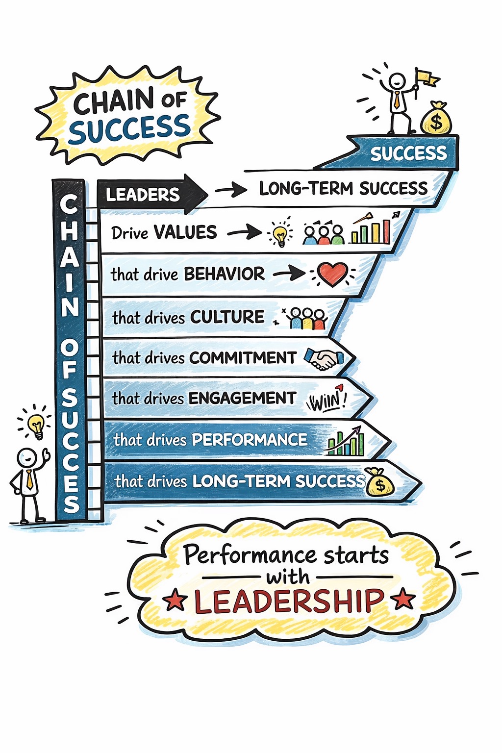 Lean - Leaders shape values. Values shape behavior. Behavior shapes ...