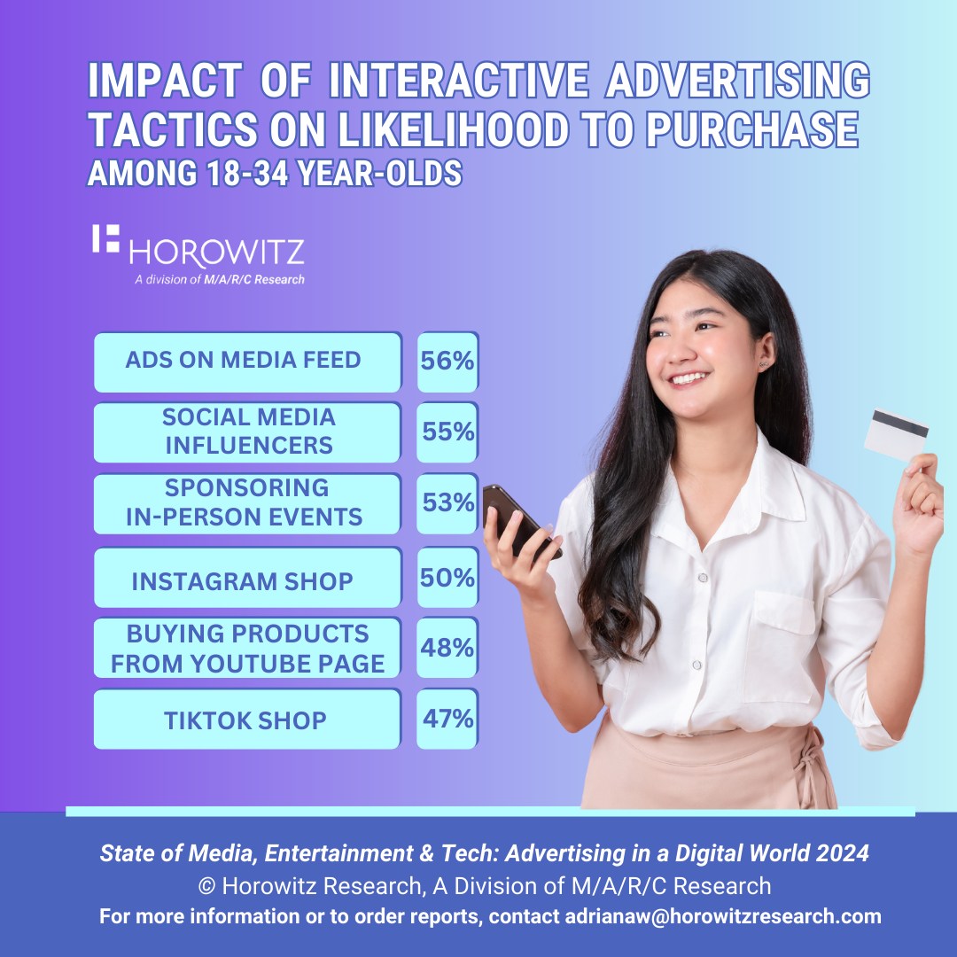 Horowitz - The Power of Interactive Advertising in 2024: As the digital ...