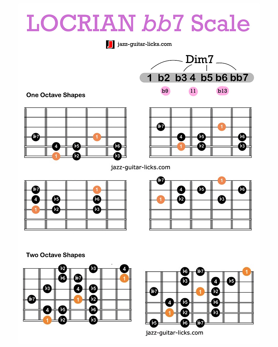 Jazz - Locrian ♭♭7 scale guitar shapes. #guitardiagrams #guitarscales # ...