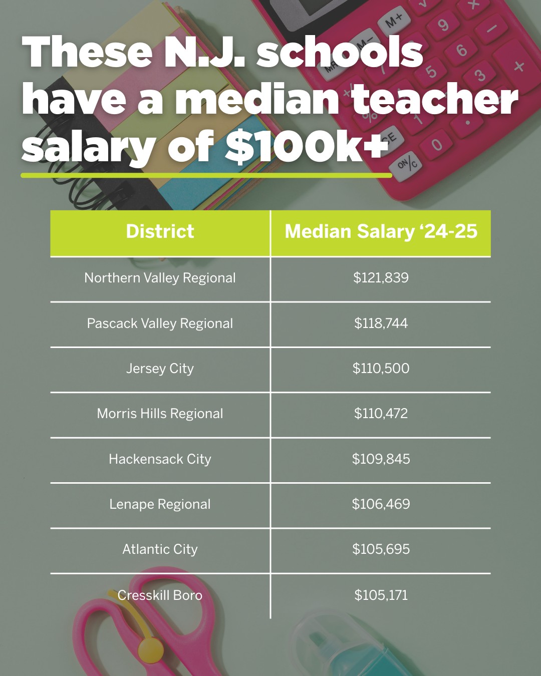 NJ.com - The statewide median teacher salary was $82,780 for the 2024-25 school year, but in ...