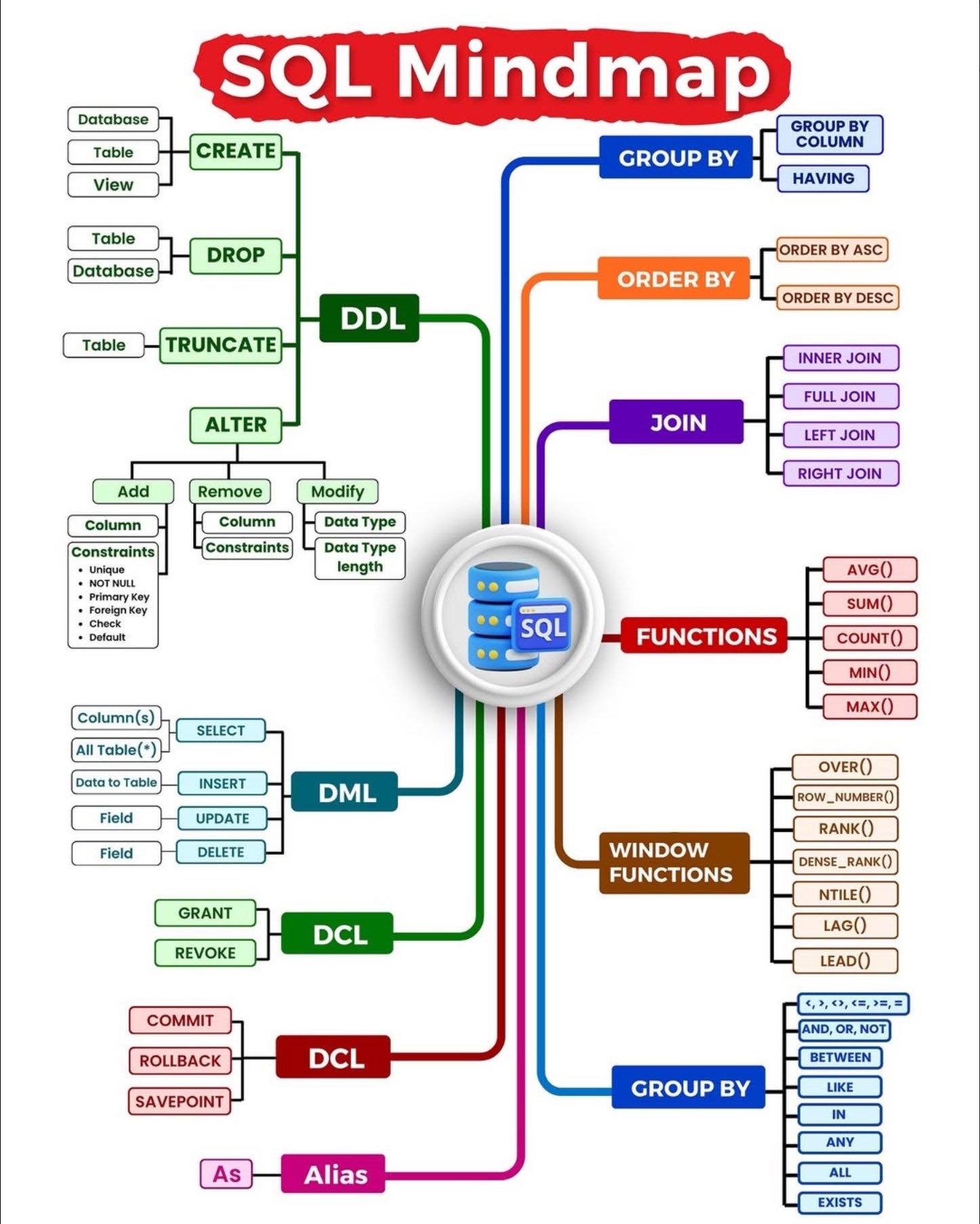Data - 🧩 สรุป SQL Mindmap ⸻ 1️⃣ DDL (Data Definition Language) — ภาษา ...