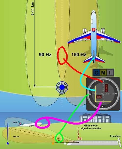 🛬 Glide Slope (GS) 🔍 What Is the... - Aviation-knowledge | Facebook