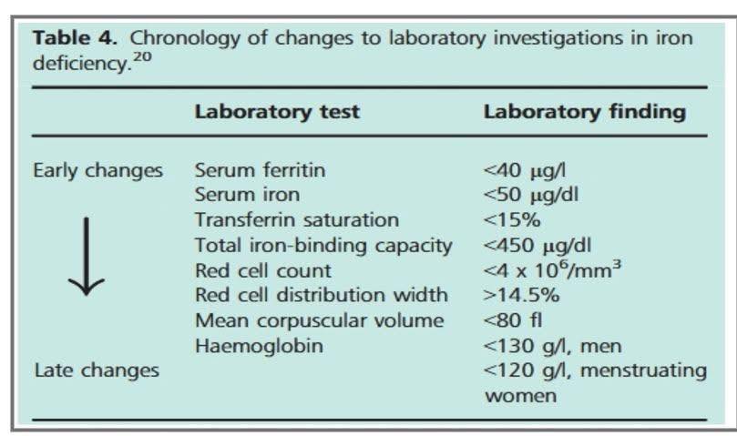 MedHome - 📌 Iron Deficiency Anaemia – Exam Pearl • Most... | Facebook