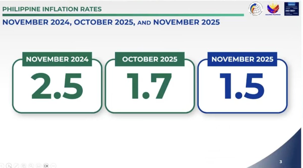 Ronnie Siasoyco - This low inflation figure for Nov 2025... | Facebook