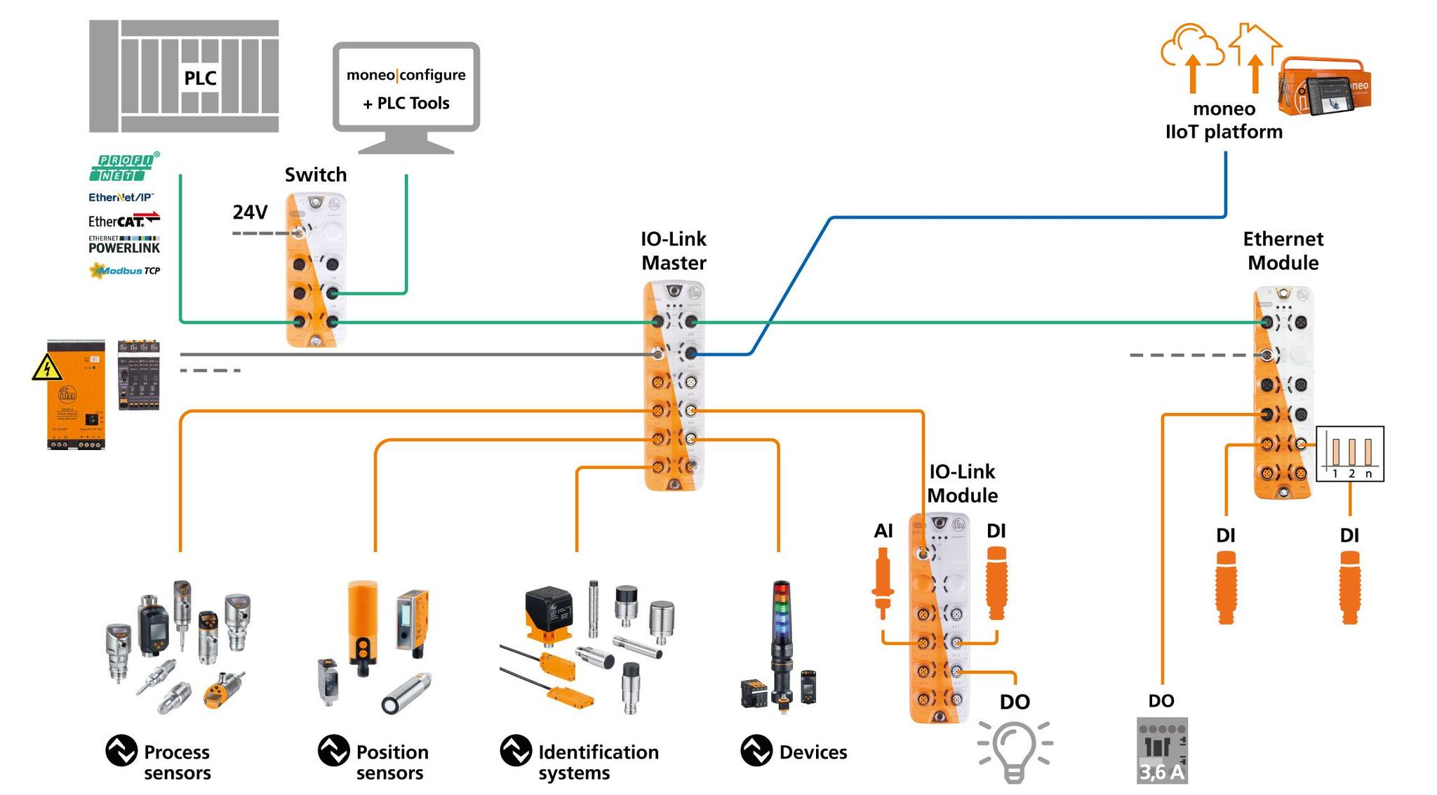 ifm - 📢 IO-Link sensors from ifm offer you many advantages! 🚀 Do you ...