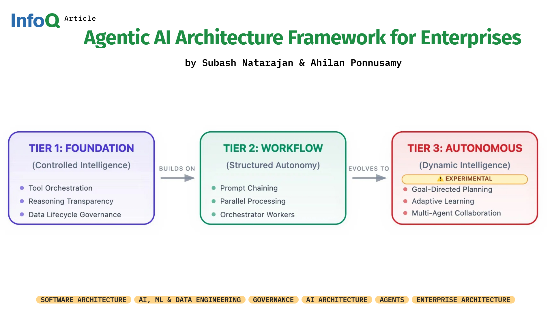 InfoQ - To deploy agentic AI responsibly & effectively in... | Facebook