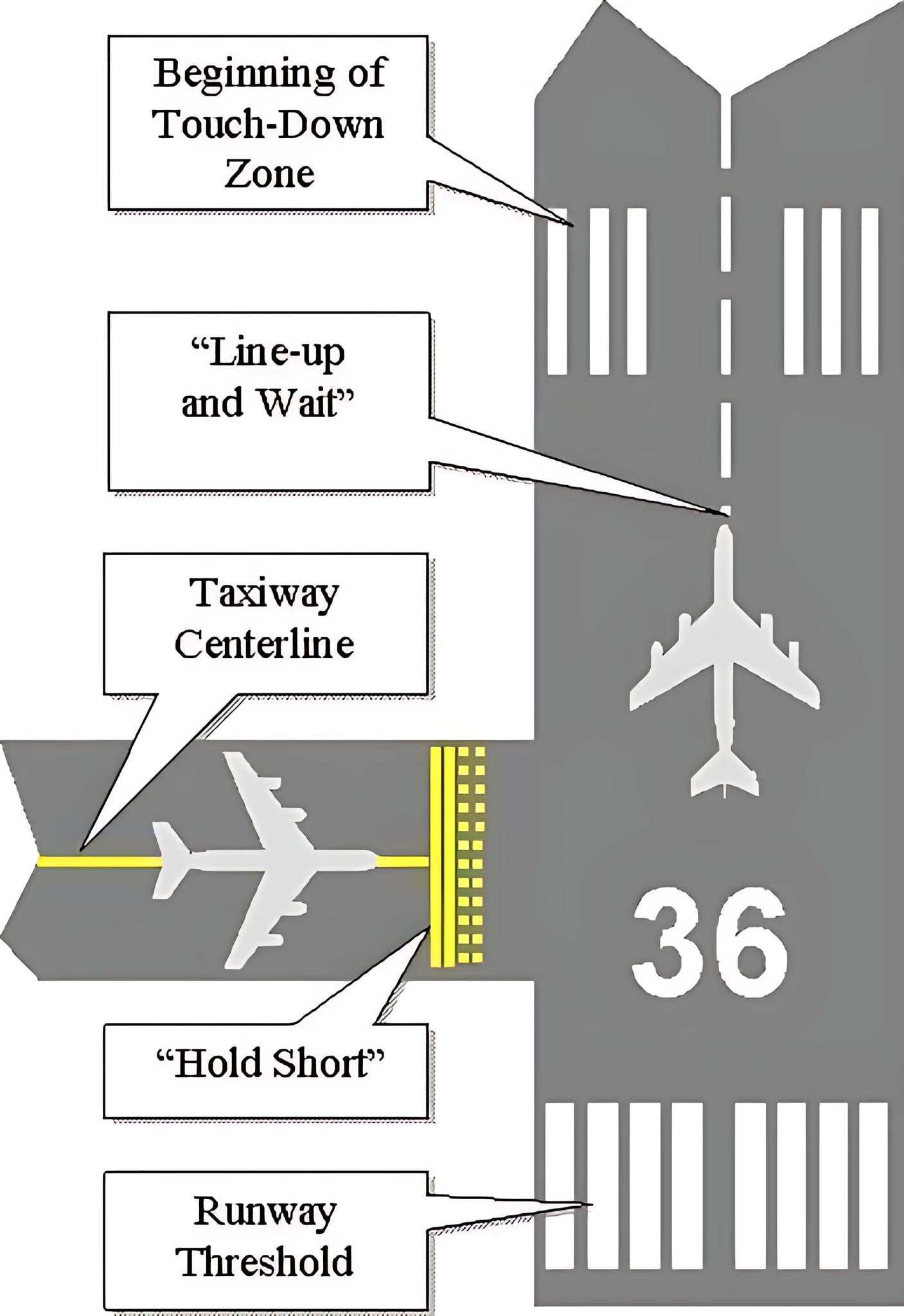 Aircraft - ️ Runway & Taxiway Markings — Guiding Aircraft Safely ...