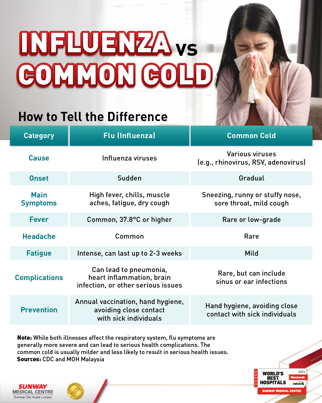 Sunway - It's influenza season now. 🤧 Know the difference between ...