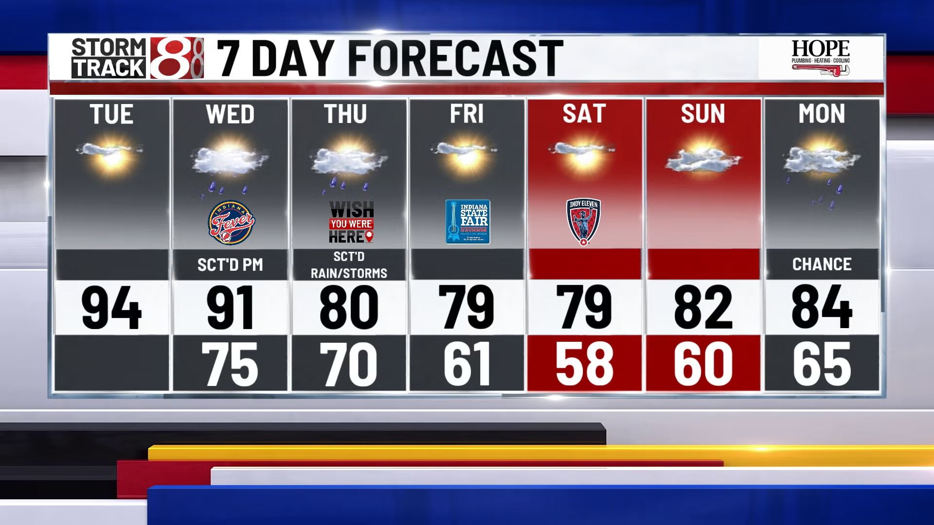 A cold front will bring scattered showers and storms tomorrow