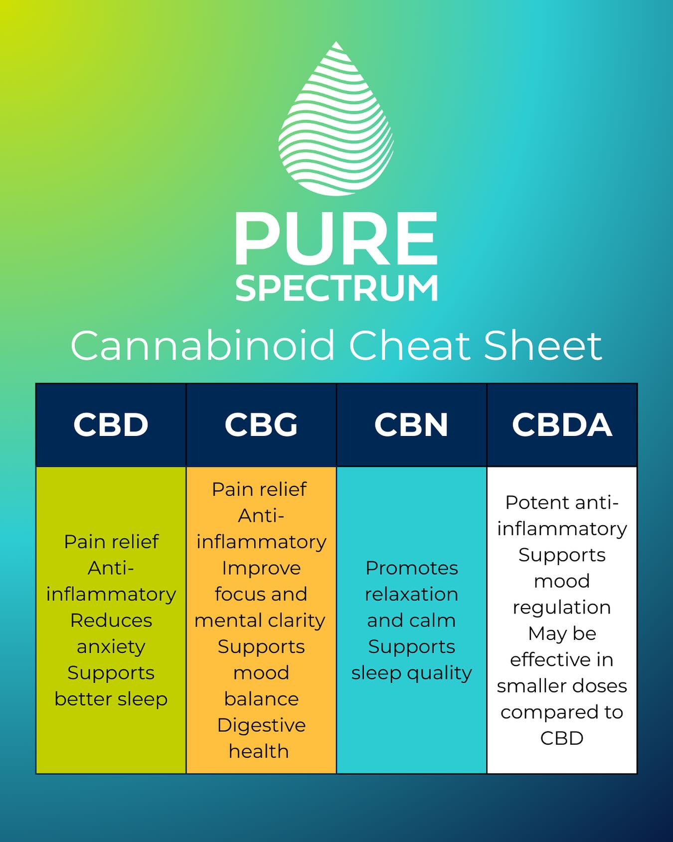 Pure - CBD, CBG, CBN, CBDa… what’s the difference? 🤔 Here’s your quick ...