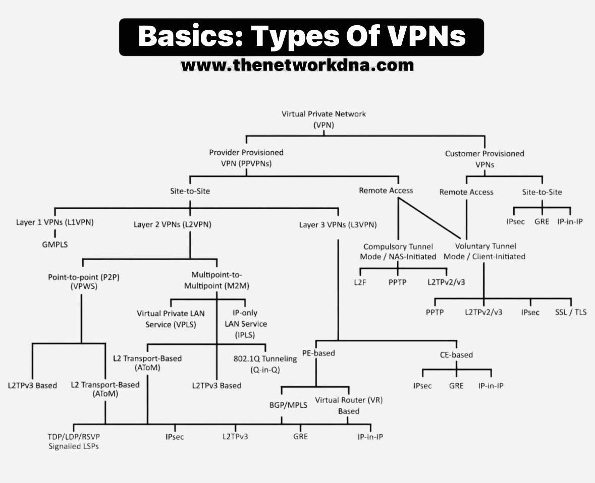 Router - Basic Types Of VPNs Follow & Subscribe : Router Nest🖤🖤 Please ...