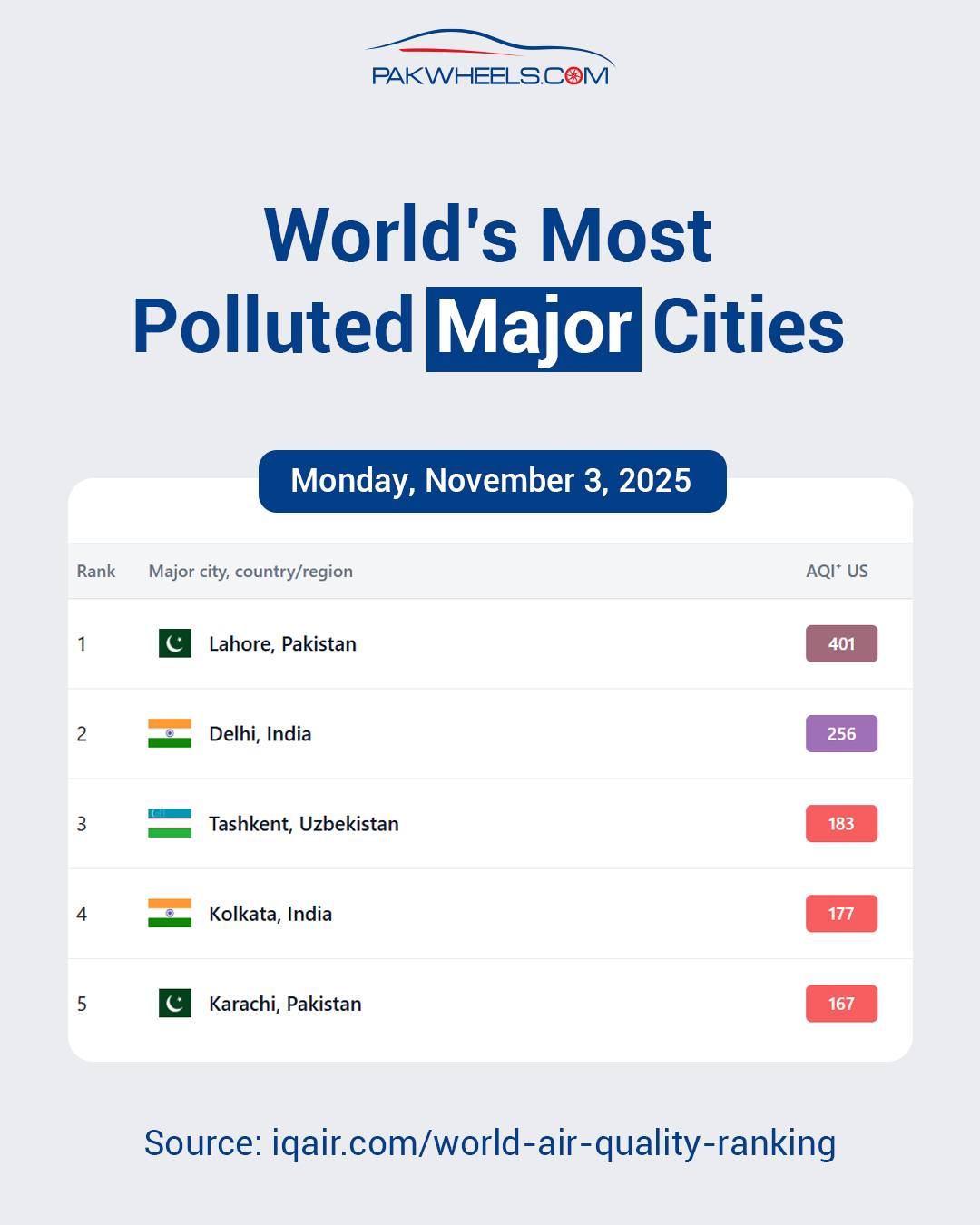 PakWheels.com - Today’s AQI Update (Nov 3, 2025) Today Gujranwala ranks ...