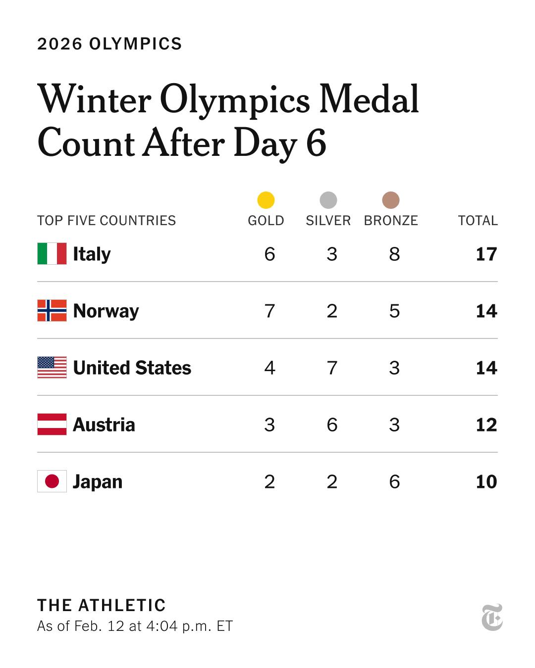 olympic medal count
