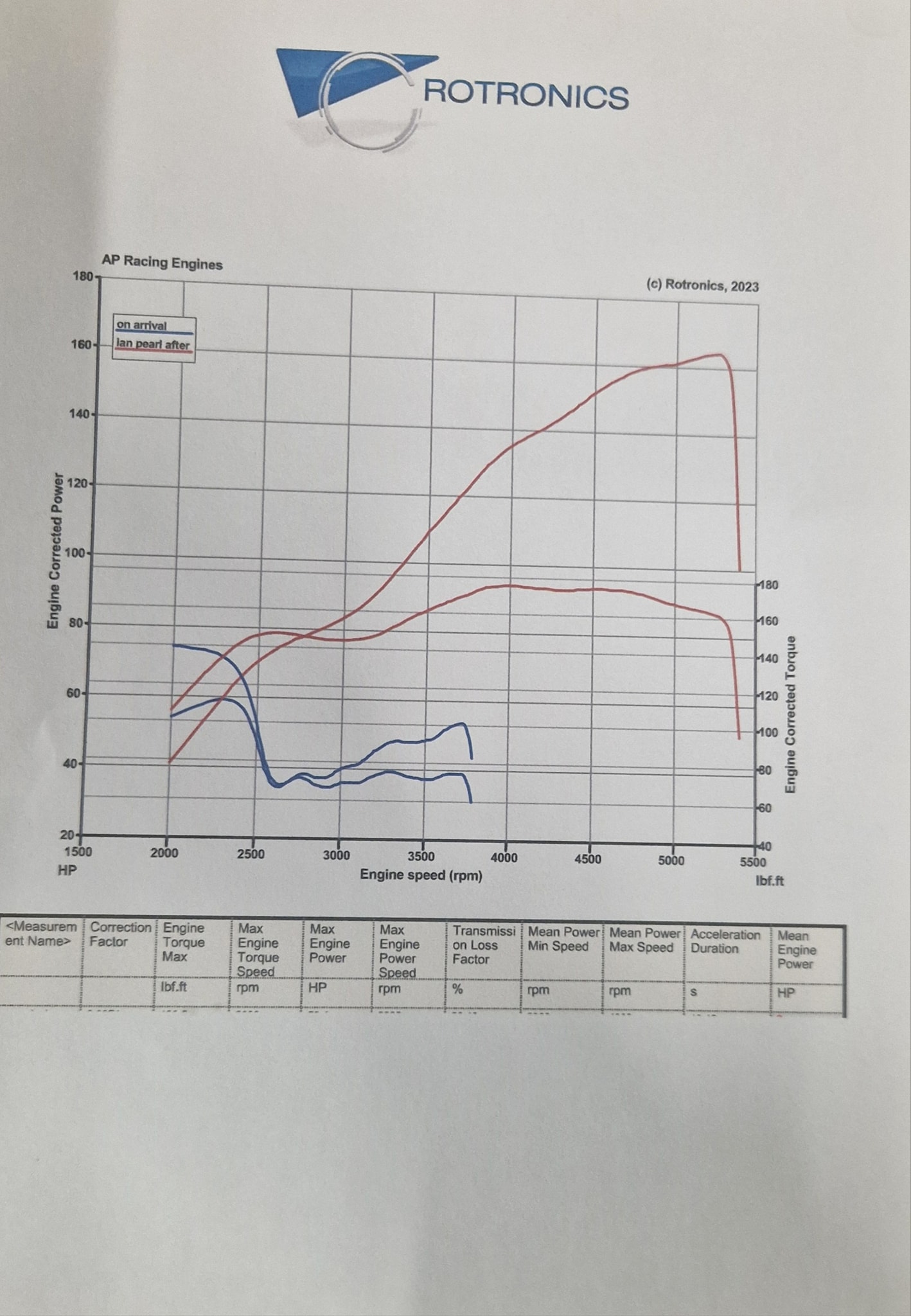 AP - Before and after dyno run on 6 cylinder engine with tripple webers ...