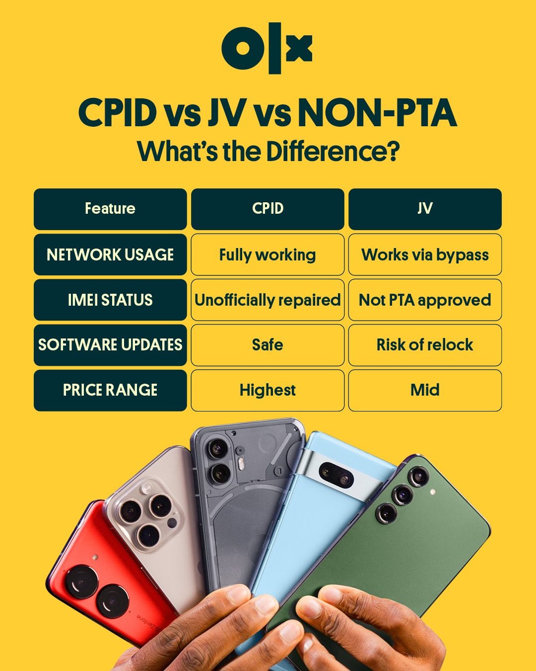 OLX Pakistan - CPID vs JV vs NON-PTa, what’s there... | Facebook