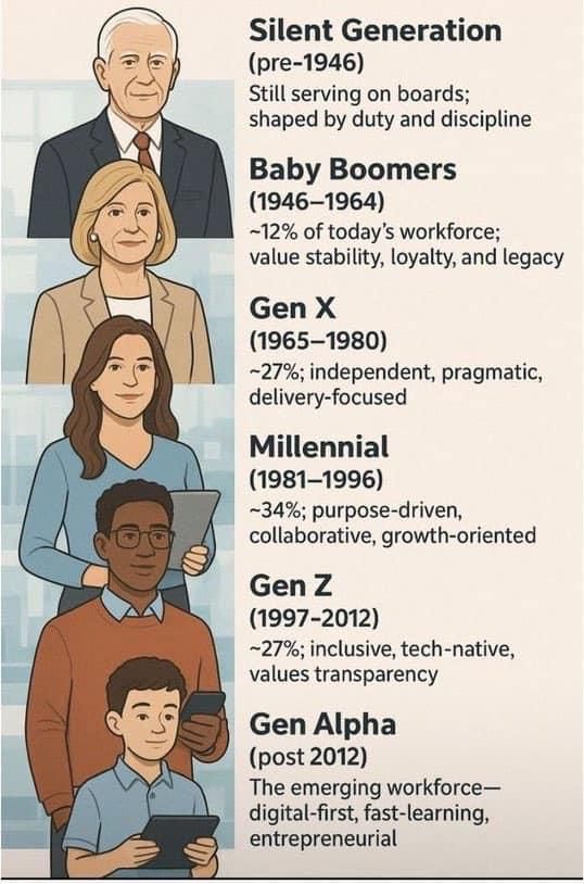 Payroll - 👥 Which generation runs the world? Take a look at how ...
