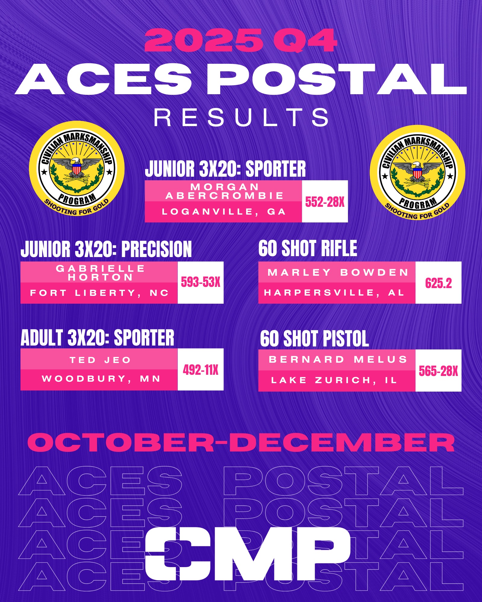 CMP Announces Aces... - Civilian Marksmanship Program (CMP) | Facebook