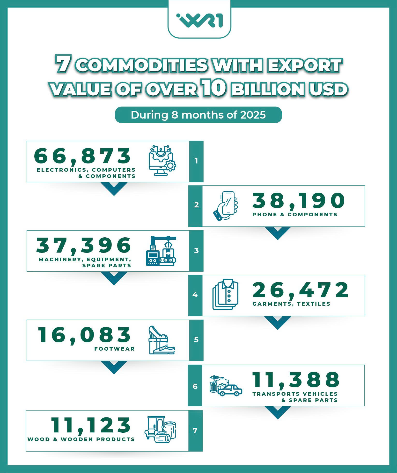 WR1 - During 8 months of 2025 - 7 commodities with export value of over ...