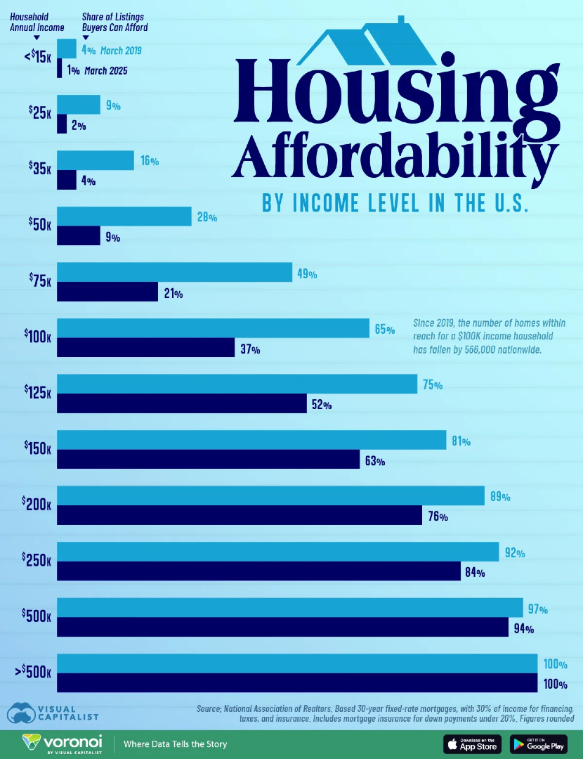 Visual - Charted: Housing Affordability in the U.S., by Income Level 🏡 ...
