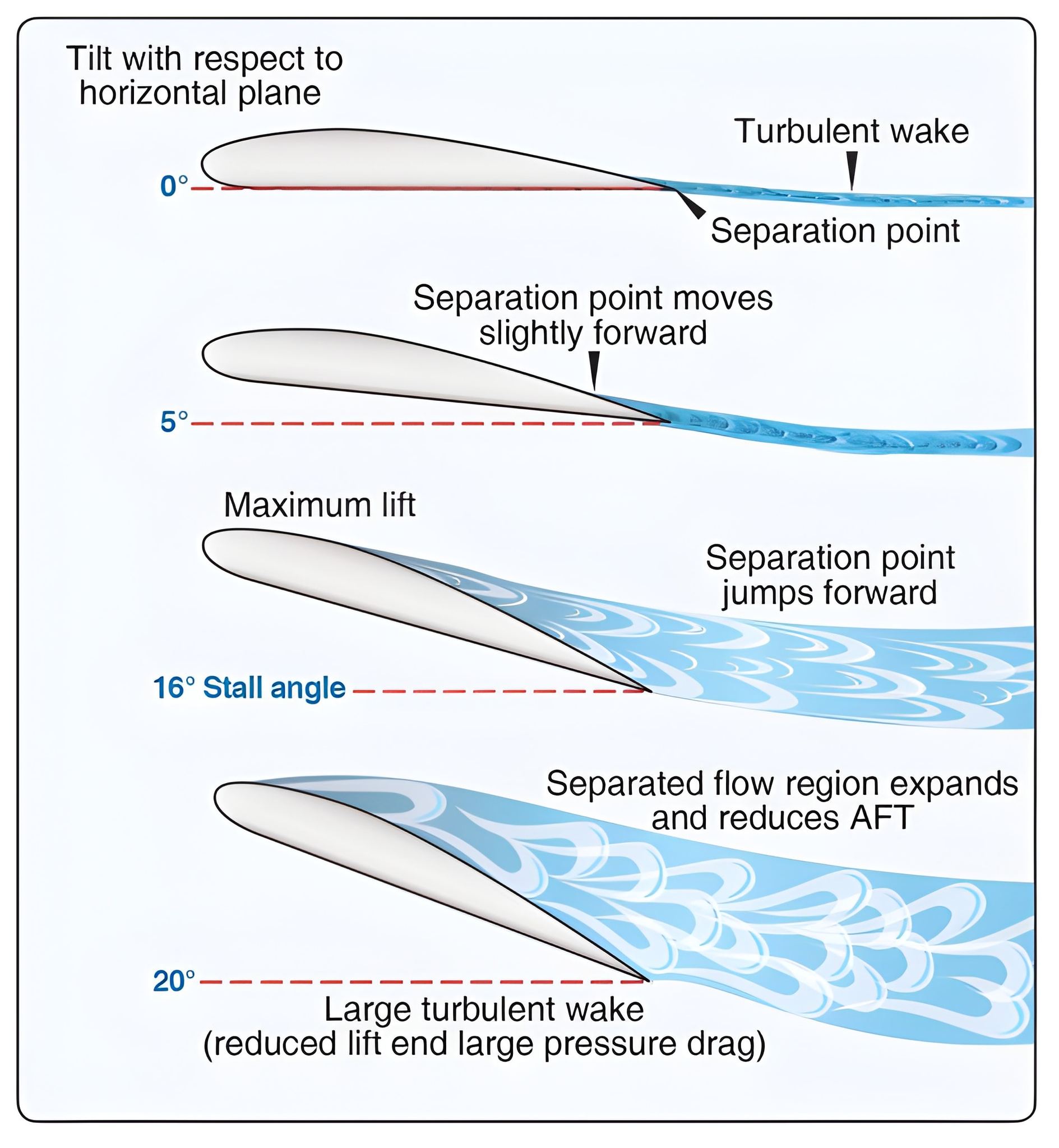 FutureMind - ️Angle of Attack – When Lift Turns Tricky Ever wondered ...
