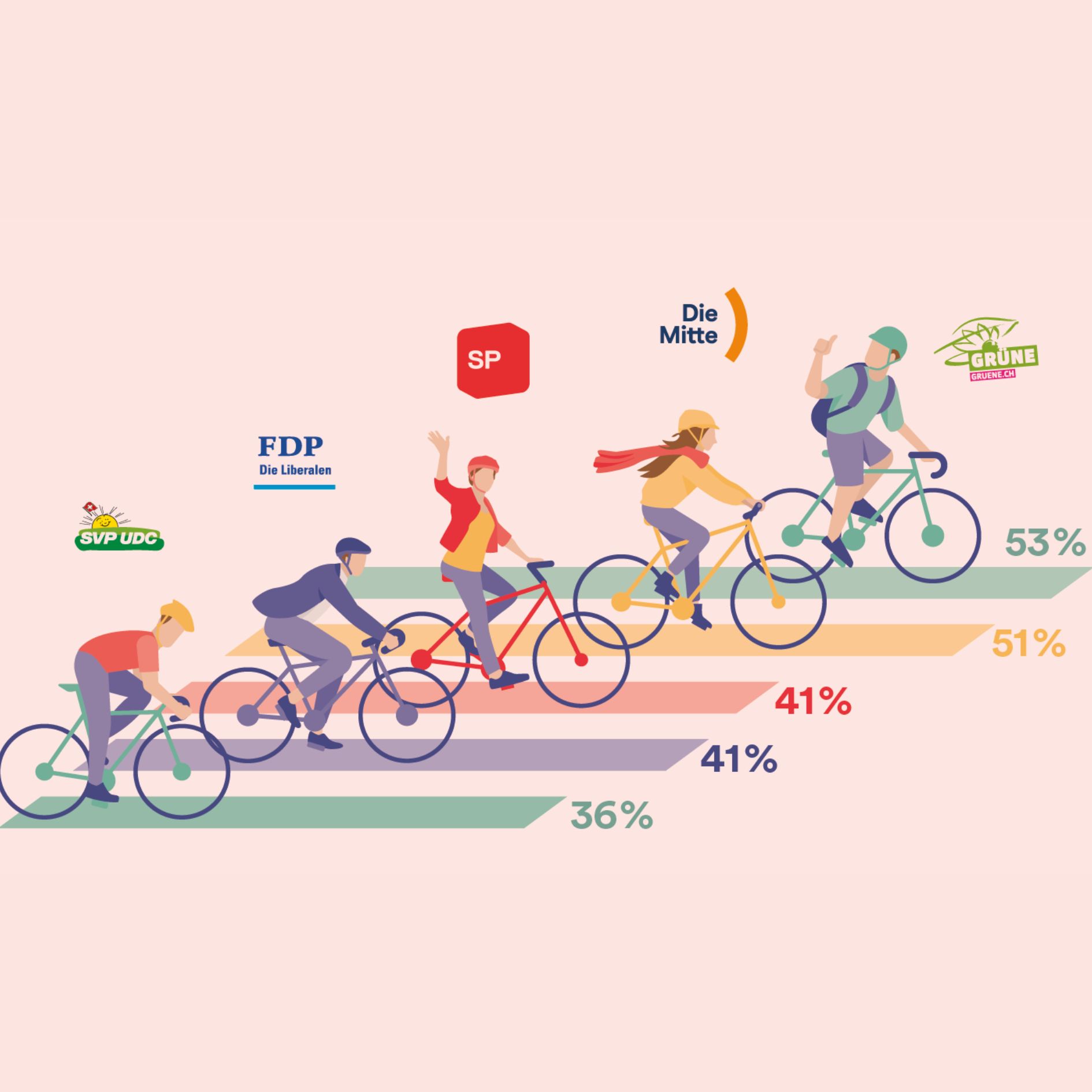 Pro Velo Zürich - Schonocool, wie viel Bier auf einem Bullit Platz hat ...