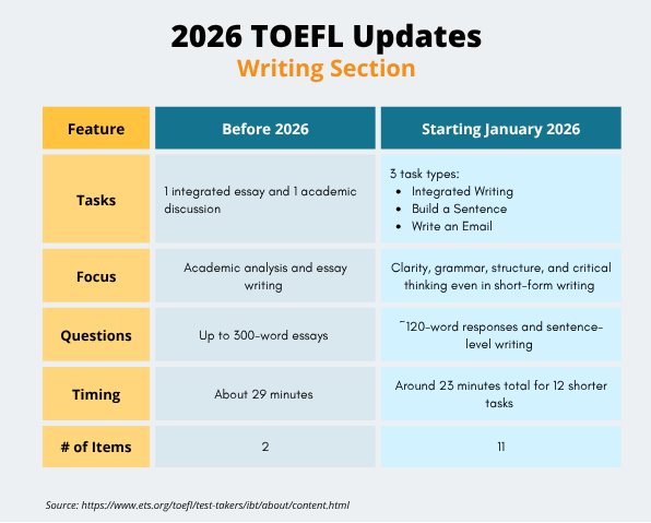 CIAL - TOEFL iBT 2026 Writing Section: What's new & how to prepare The ...