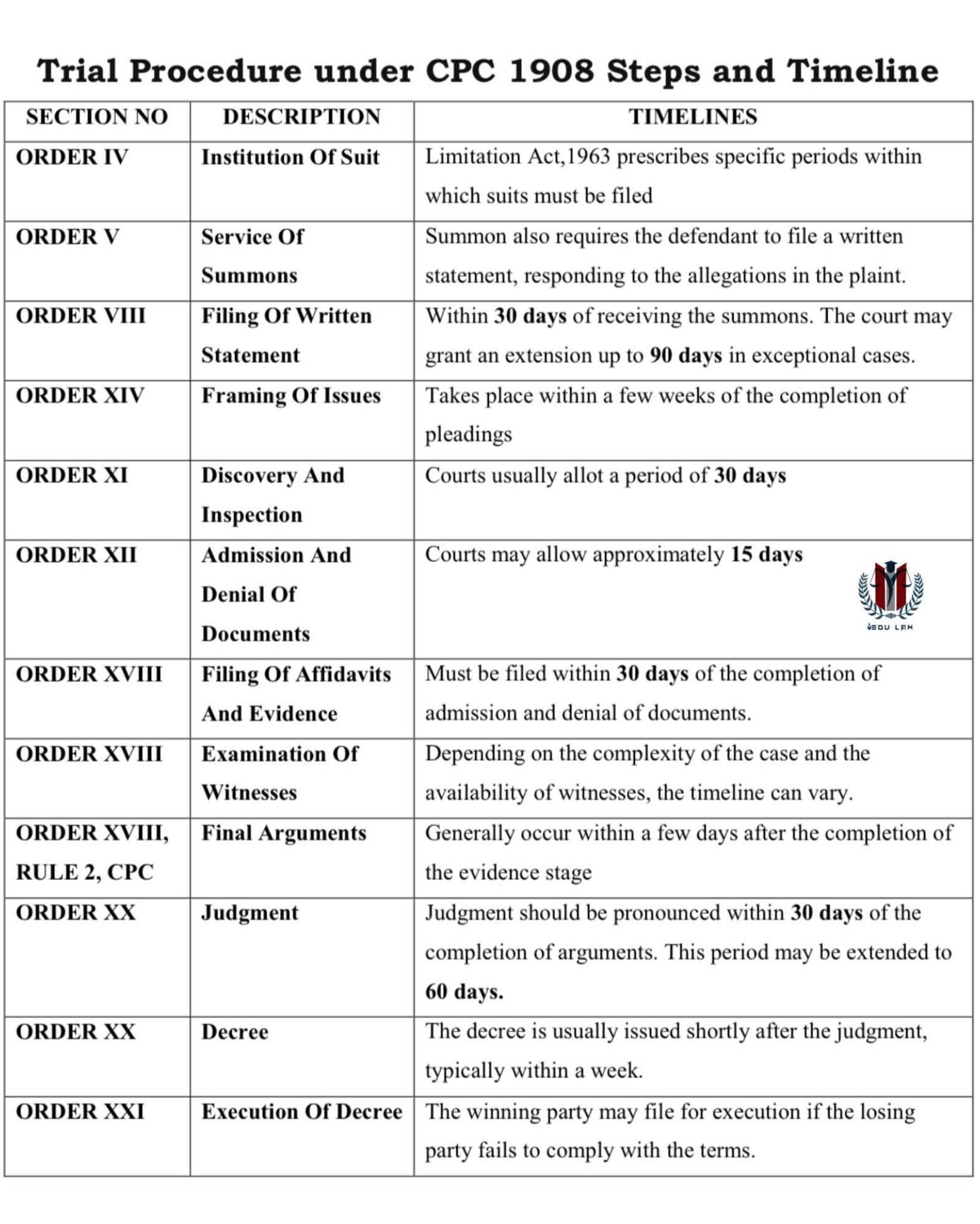 The Edulaw - The EduLaw Civil Procedure Code (CPC) Notes... | Facebook